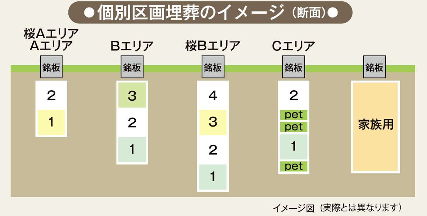 こころの樹 墓地の区画配置図 6つのエリア